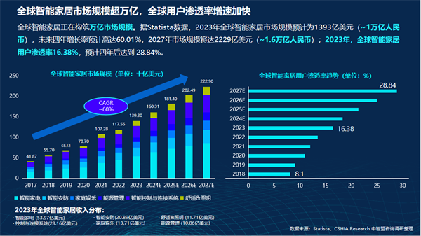 韦德体育官方下载手机版智能门洞察 CSHIA携手创米数联联合发布《2024智能门创新趋势报告(图4)