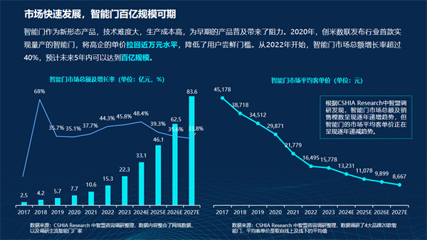 韦德体育官方下载手机版智能门洞察 CSHIA携手创米数联联合发布《2024智能门创新趋势报告(图5)